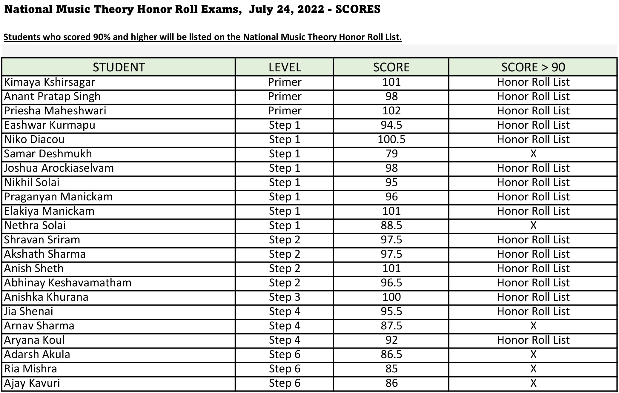 Honor Roll July 2022 Scores